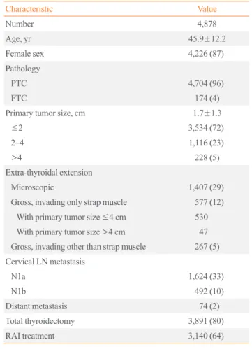 Table 2. Baseline Clinical and Pathological Characteristics of  Patients with Differentiated Thyroid Carcinoma 