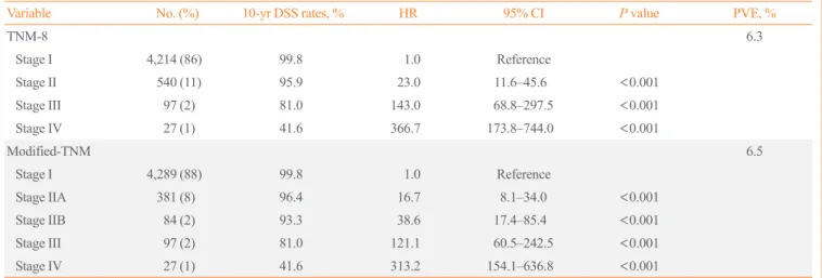 Table 3. Relative Risk of DSS and Prognostic Validity According to the TNM-8 and the Modified-TNM
