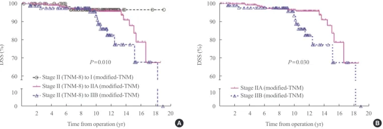 Fig. 3. Kaplan-Meier analysis of disease-specific survival (DSS) in patients who showed (A) stage migration after applying the modified-tu- modified-tu-mor-node-metastasis (TNM) staging system and (B) patients classified as stages IIA and IIB according to 