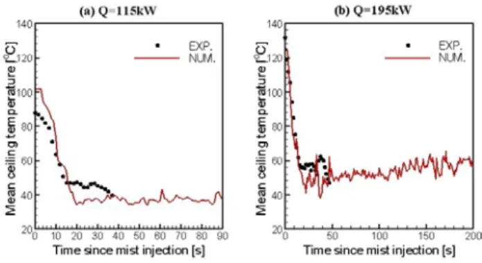 Table 3 Mean temperature after mist discharge Fire size Spray angle ( )