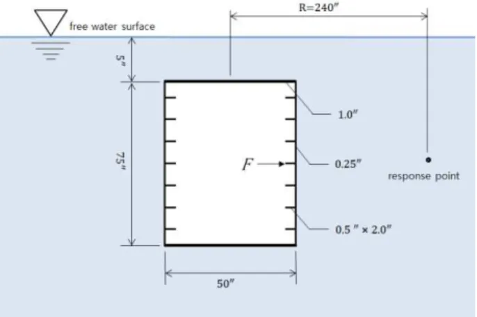 Fig.  3  Boundary  element  mesh  for  the  pulsating  sphere  problem  0 200 400 600 800 1000-1000100200300400500Sound Pressure[Pa] Frequency[Hz]  Analytic Solution  Conventional BIE Burton-Miller BIEreal partimaginary part
