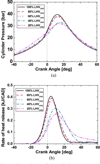 Fig. 3 Comparisons of (a) cylinder pressure trace and (b) heat release rate with different heating values compared to the LHV CNG