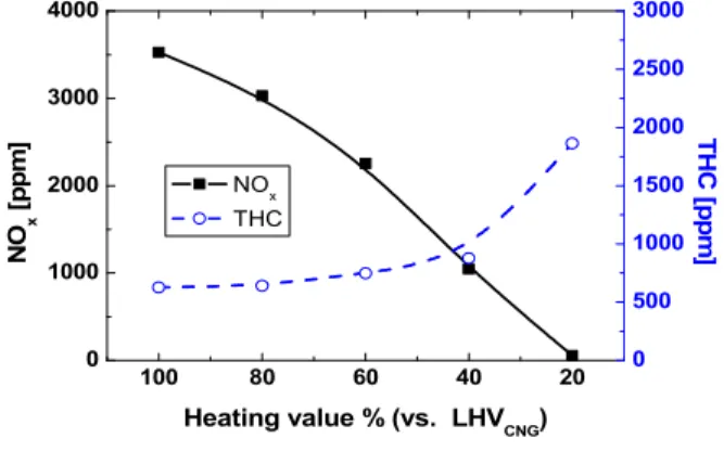 Fig. 6 Comparisons of combustion efficiency and coefficient of variation with the blending ratio of H 2 /syngas 였다 널리 알려진 바와 같이 수소는 넓은 연소범위 