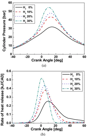 Fig. 8 Comparisons of (a) cylinder pressure trace and (b) heat release rate with the blending ratio of H 2 /syngas 되는 가스연료의 전체 유량이 일정함을 고려할 때 수소혼합 비율이 증가할수록 연료내의 질소 비율이 감소되었음에도 불구하고 NOx 의 배출이 급격하게 증가하는 것은 앞서 기술한 바와 같이 수소의 급속 연소에 의한 영향과 점화시기의 고 정에 따른 점화시기 진