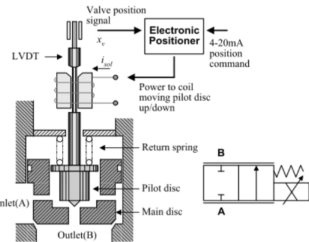 Fig. 1 Proportional flow control solenoid valve 비선형성 외란 입출력 신호의 잡음 등을 고려하 , , 여 적절하게 구현되어야 한다 본 연구에서는 비 
