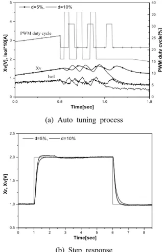 Fig. 12 Auto tuning for relay amplitude variation