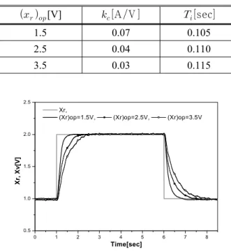 Table 2 Auto tuning result for the operating points     [V]    AV     sec 1.5 0.07 0.105 2.5 0.04 0.110 3.5 0.03 0.115 0 1 2 3 4 5 6 7 80.51.01.52.02.5 Xr, 
