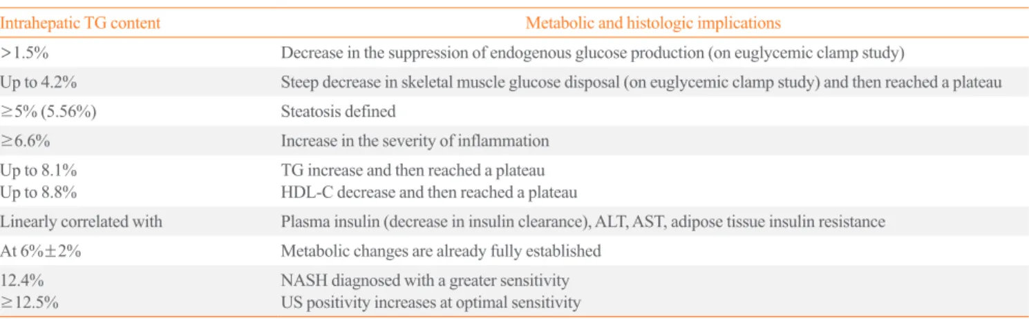 Table 1. Metabolic and Clinical Implications of Intrahepatic TG Content in Nonalcoholic Fatty Liver Disease [8,12-14]
