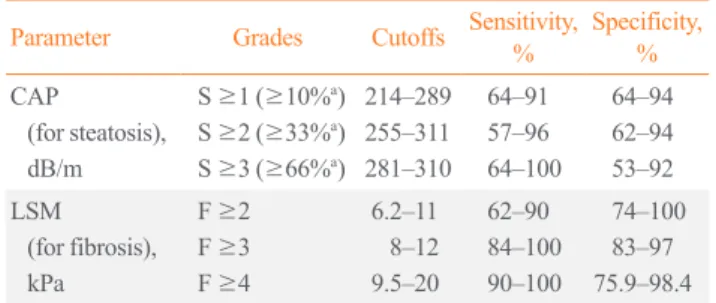 Table 3. Different VCTE-CAP and -LSM Cutoff Values for Dis- Dis-tinct Grades of Steatosis and Fibrosis in Patients with NAFLD  [56]
