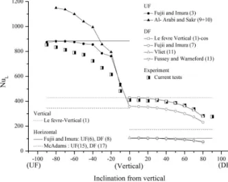 Fig. 6 A comparison between experiments and existing laminar heat transfer correlations