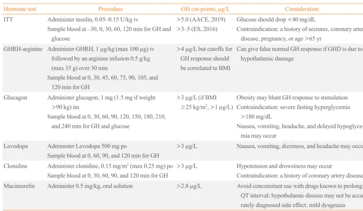 Table 3. Dynamic Tests for Diagnosing GH deficiency