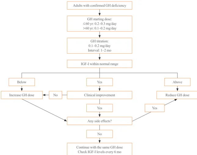 Fig. 1. Algorithm for growth hormone (GH) therapy in GH deficiency adults. IGF-1, insulin-like growth factor-1.