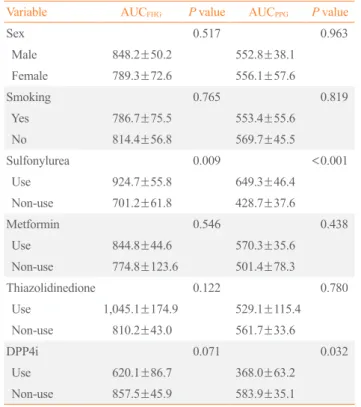 Table 4. Differences in the AUC of FHG and PPG According to  Categorical Variables in the Subjects