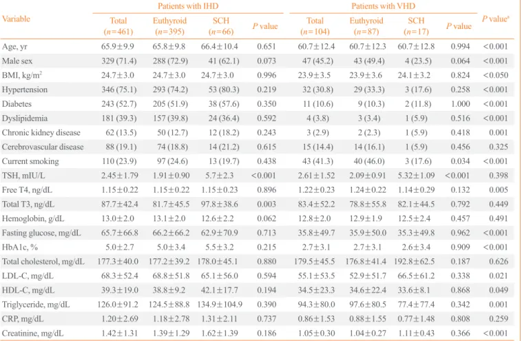 Table 2. Long-Term Cardiovascular Outcomes According to Thyroid Function Status