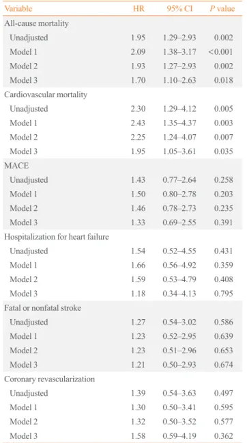 Table 3. Multivariate Analysis of Hazard Ratios in Subclinical  Hypothyroidism Patients Relative to Euthyroid Patients with  Ischemic Heart Disease