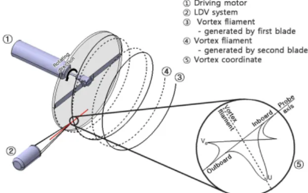 Fig. 1 Schematics of rotor and vortex filaments and vortex coordinate