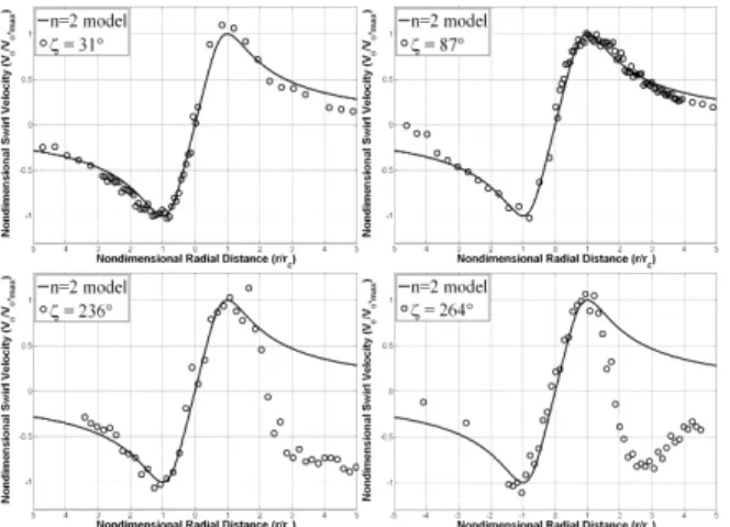 Fig. 6 Profiles of axial velocity component of tip vortices generated by the first rotor blade and Gaussian fits