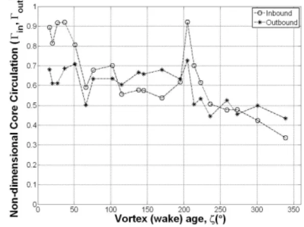 Fig. 8 Profiles of vortex circulations of inbound and outbound sides and vortex stretching results