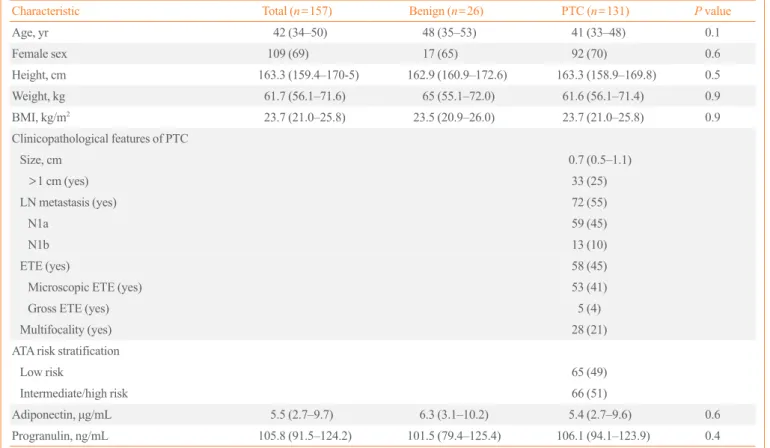 Table 1. Baseline Characteristics of the Patients with Benign Thyroid Nodule or Papillary Thyroid Cancer