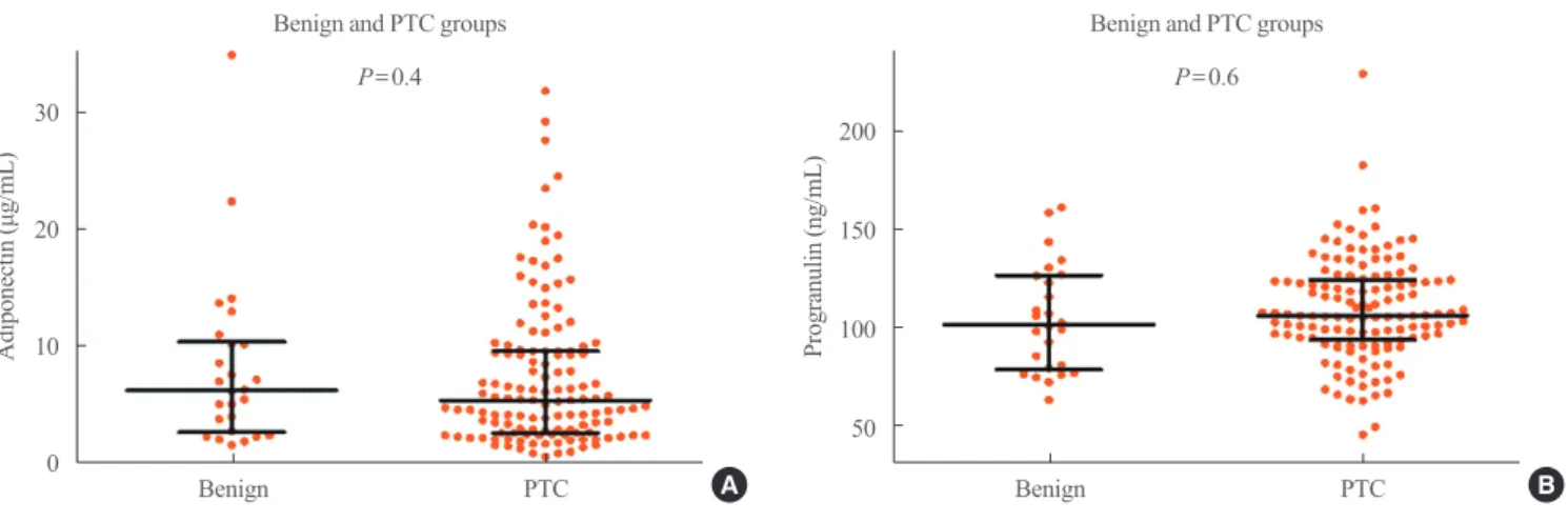 Table 2. Clinicopathological Features According to Serum Adiponectin and Progranulin Levels Quartiles in Patients with Papillary Thy- Thy-roid Cancer