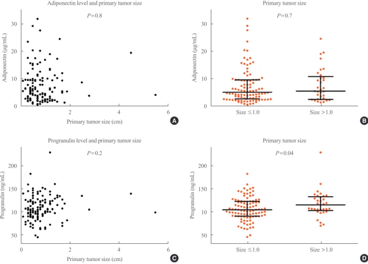 Fig. 2. (A) Correlation analysis between serum adiponectin level and primary tumor size in patients with papillary thyroid cancer (PTC)