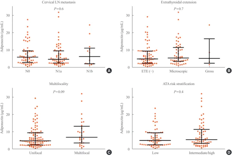 Fig. 2A shows the association between serum adiponectin level  and primary tumor size in the PTC group