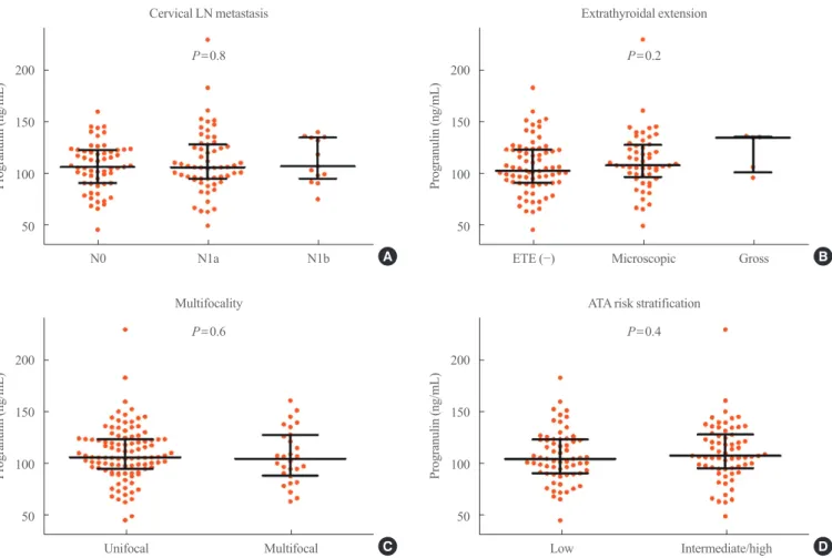 Fig. 4. Serum progranulin level in patients with papillary thyroid cancer (PTC) according to (A) cervical lymph node metastasis, (B) extra- extra-thyroidal extension, (C) multifocality, and (D) American Thyroid Association (ATA) risk stratification