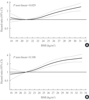 Fig. 1. The association between body mass index (BMI) level and  development of cardiovascular disease