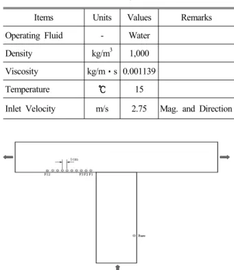 Fig. 3 Pressure measuring points of tee