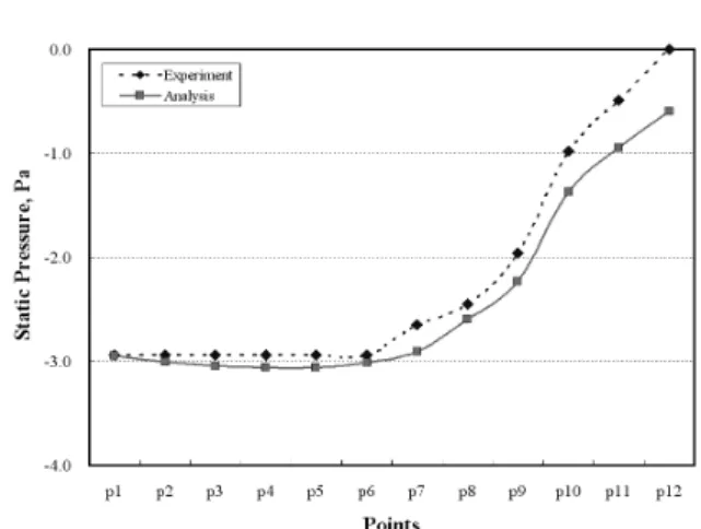 Fig. 5 Comparison of pressure difference for tee between experiment and numerical analyses