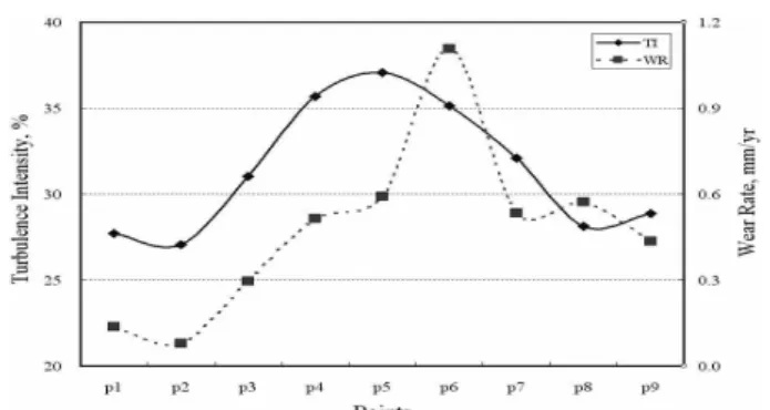 Fig. 11 Comparison between Vt and WR of tee