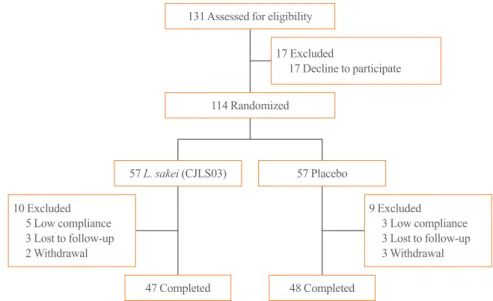 Fig. 2. Disposition of the study participants during the study period. L. sakei, Lactobacillus sakei.