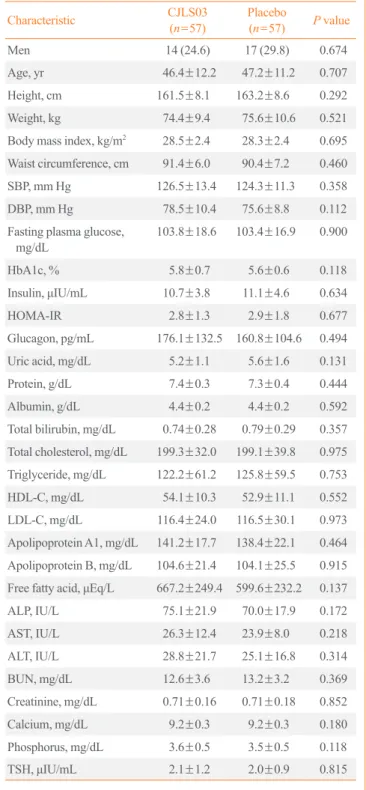 Table 3 shows the metabolic indicators such as measures of  blood pressure, blood glucose and lipid levels, liver function,  and kidney function at the baseline and after 12 weeks