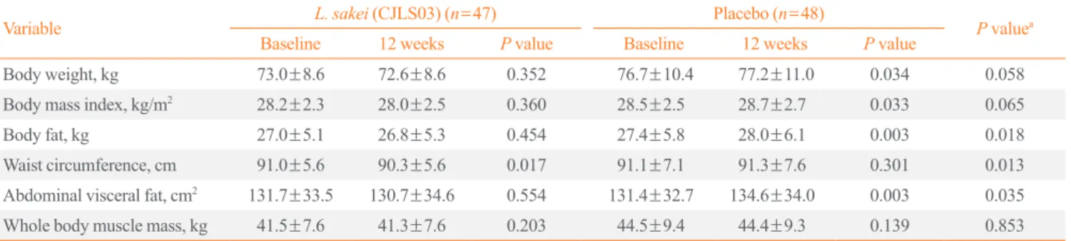 Table 2. Changes in Body Composition in the Lactobacillus sakei and Placebo Groups after 12 Weeks