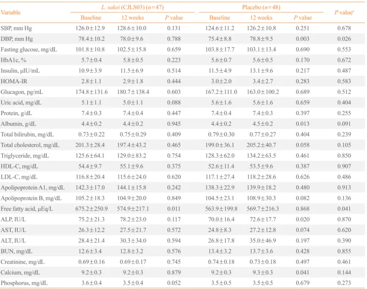Table 3. Changes in Anthropometric Parameters and Biomarkers in the Lactobacillus sakei and Placebo Groups after 12 Weeks