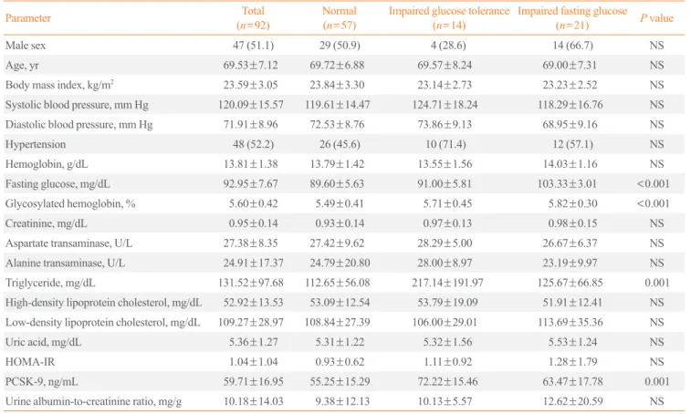 Table 1. Comparison of Glycemic Status Categories