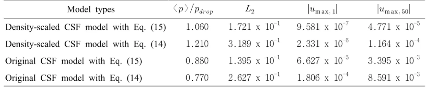 Table 1 Comparison of several CSF model types with the result of Blackbill et al. (7) using     =2
