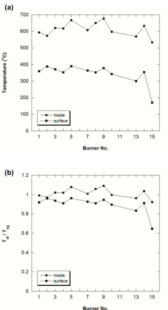 Fig.  4  Temperature  of  the  burner  before  feeding  the  specimen; (a) initial temperature; (b) temperature  ratios to the single burner experiment 