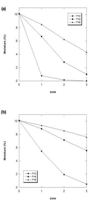 Fig. 8 Change in the moisture of the specimen during  the drying process; (a) v *  = 0.15; (b) v *  = 0.3 