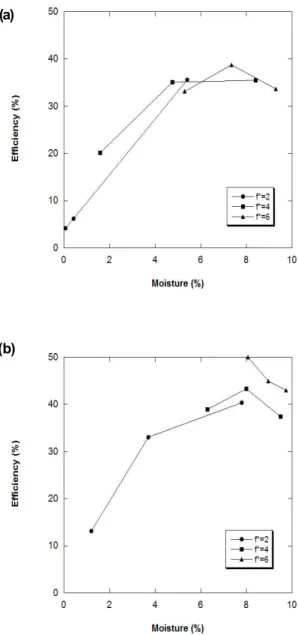 Fig.  9  Dry  rate  according  to  the  moisture  of  the  specimen; (a) v *  = 0.15; (b) v *  = 0.3 