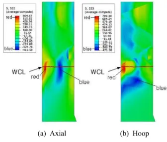 Fig. 8 Axisymmetrical finite element model of the dissimilar welds in a safety injection nozzle of systematically integral reactor