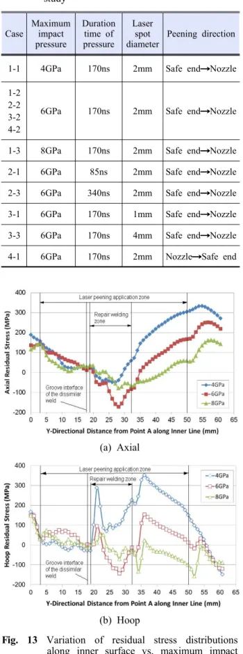 Fig. 13 Variation of residual stress distributions along inner surface vs. maximum impact pressure 면에서의 이완효과는 증가하다가 감소하며 이완이 발생하는 영역 깊이는 증가함을 알 수 있다.는 충격압력 지속시간 변화에 따른 내표Fig