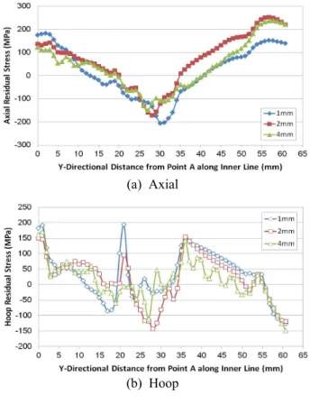 Fig. 15 Variation of residual stress distributions along inner surface vs. duration time of pressure