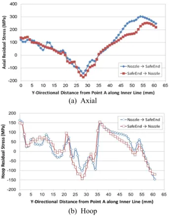 Fig. 19 Variation of residual stress distributions along inner surface vs. peening direction