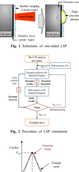 Fig.  2  Procedure  of  LSP  simulation 
