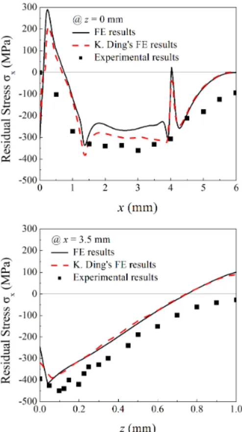 Fig. 8 FE results of (a) circular laser spot, (b) rectangular  laser  spot,  (c)  elliptical  laser  spot  for  von  Mises  stresses 
