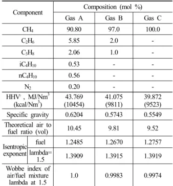 Table 1 Isentropic exponent and Wobbe index of air/fuel gas mixture with gas