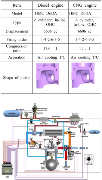 Table 2 Specification of CNG engine