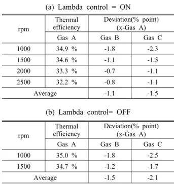 Table 7 Heat input under test condition rpm Heat input Deviation(%),