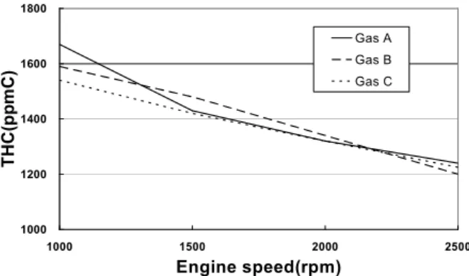 Table 9 Incomplete combustion quotient with gas